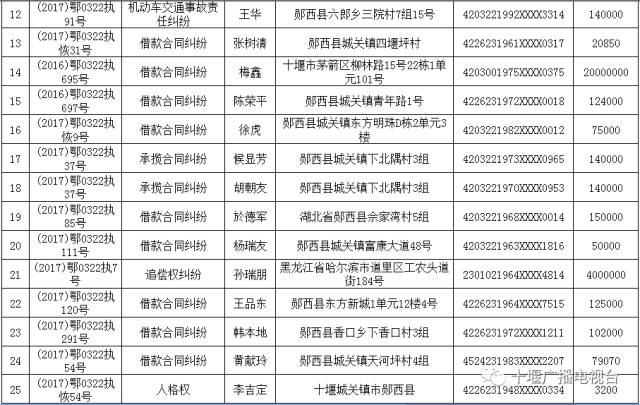 最新十堰市失信名单｜十堰市最新失信公告