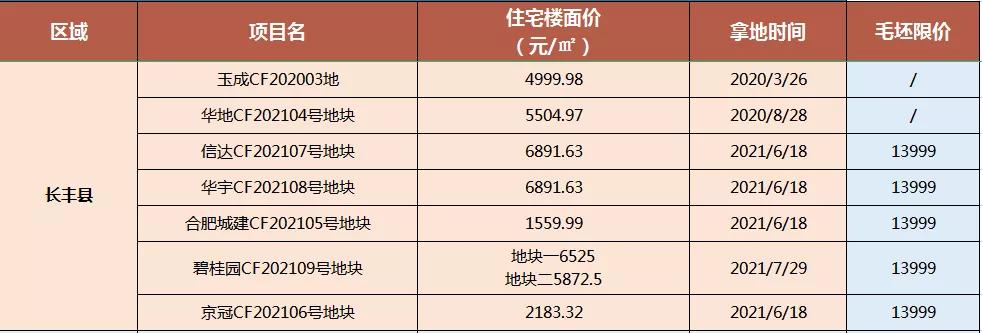 肥东楼盘最新价格｜肥东房产市场最新报价