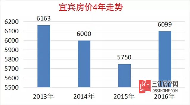 宜宾房地产价格最新走势分析