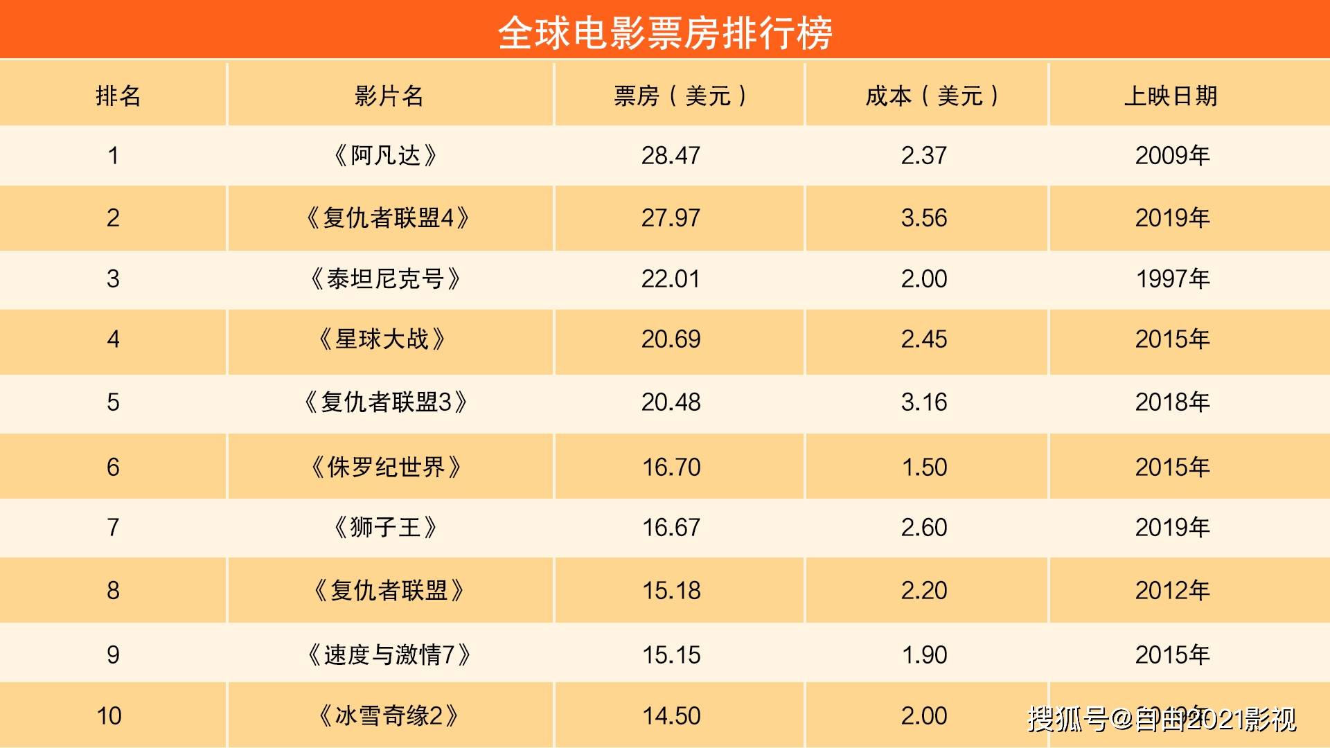 电影最新票房排行｜最新电影票房大盘点