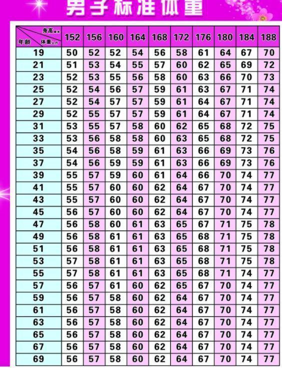 最新发布的体重与身高对照表