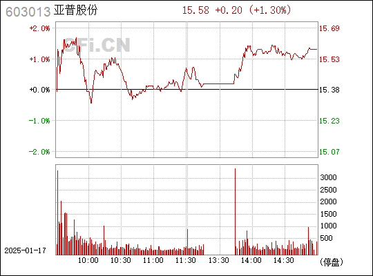 亚普股份最新资讯揭晓