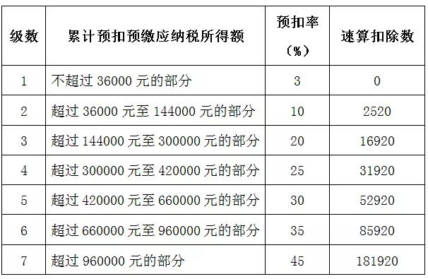 2025年度个人所得税最新税率档次全解析