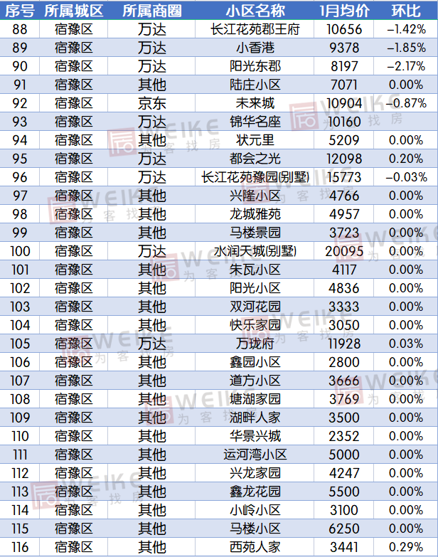 宿迁地区最新热销楼盘价格大盘点