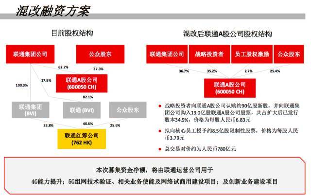 最新披露：中国联通混合所有制改革进展速览