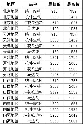 最新出炉：东北地区废铁市场行情动态解析